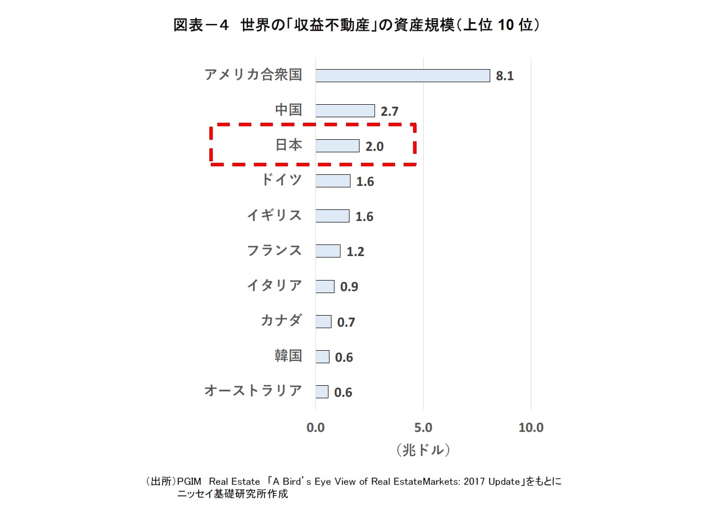 図表－４　世界の「収益不動産」の資産規模（上位10位）