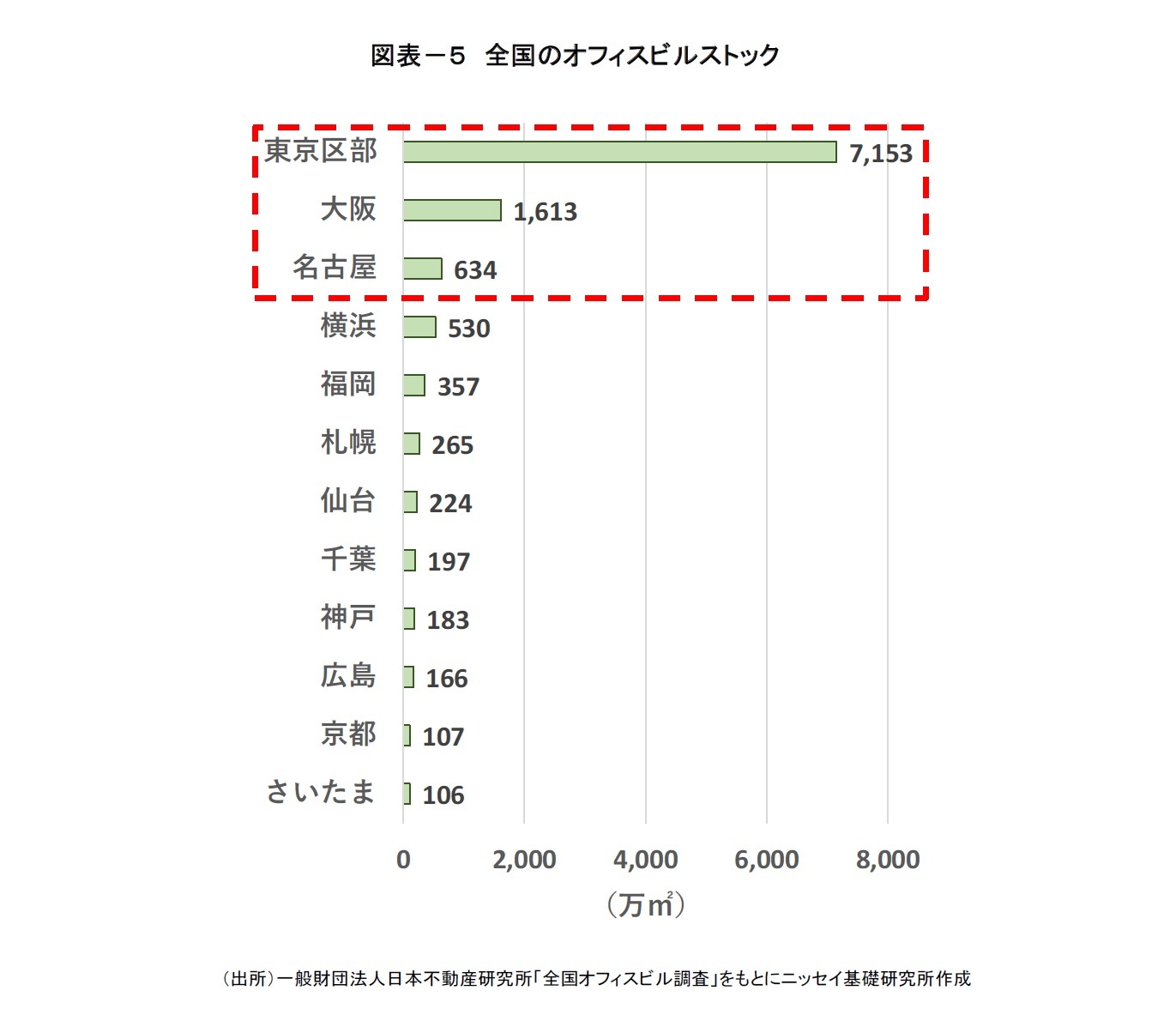 図表－５　全国のオフィスビルストック