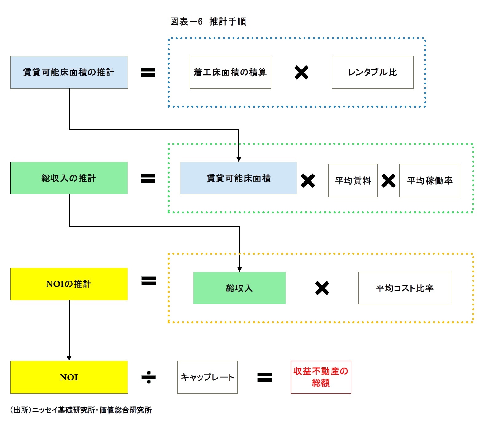 図表－6　推計手順