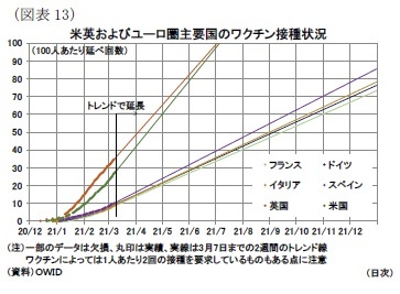(図表13)米英およびユーロ圏主要国のワクチン接種状況