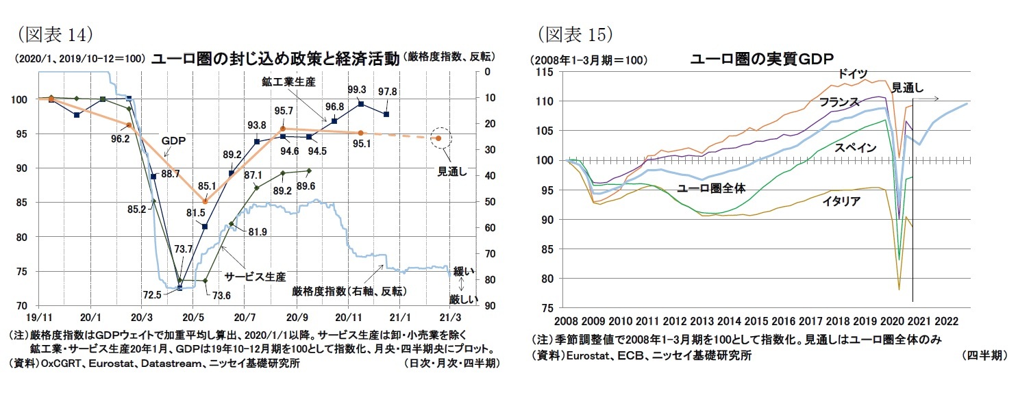 （図表14）ユーロ圏の封じ込め政策と経済活動/（図表15）ユーロ圏の実質ＧＤＰ
