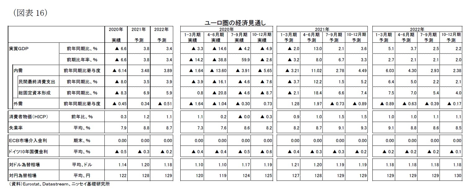 （図表16）ユーロ圏の経済見通し