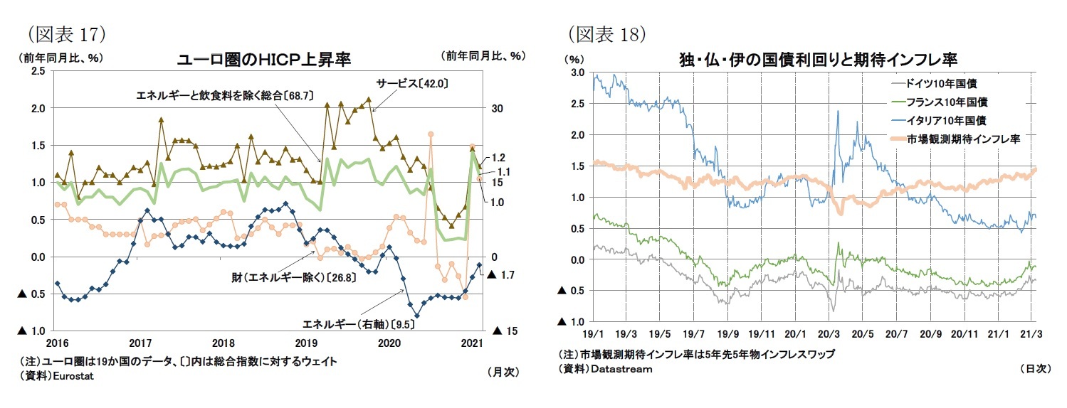 （図表17）ユーロ圏のＨＩＣＰ上昇率/（図表18）独・仏・伊の国債利回りと期待インフレ率