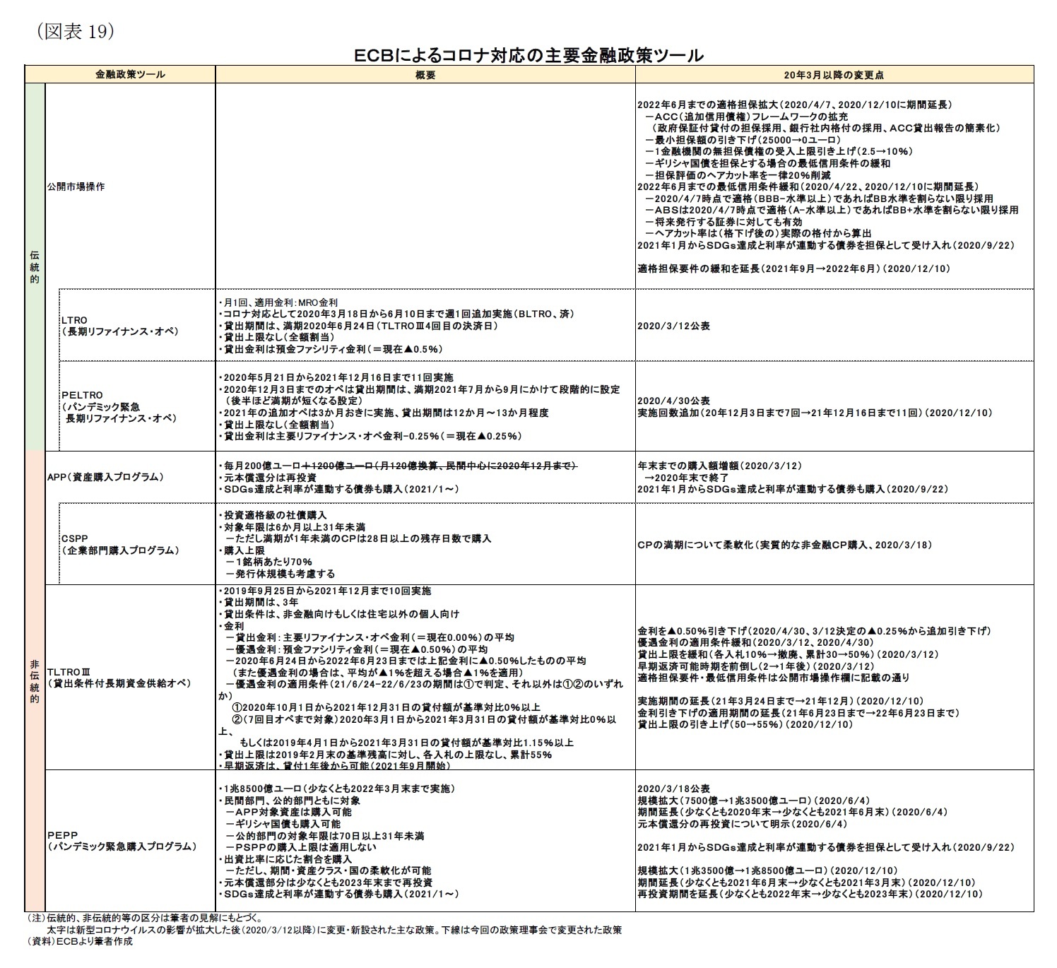 （図表19）ＥＣＢによるコロナ対応の主要金融政策ツール