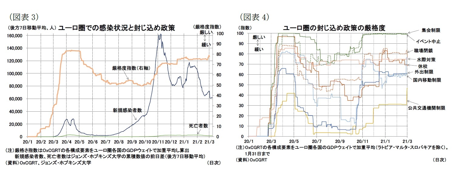 (図表3)ユーロ圏での感染状況と封じ込め政策/(図表4)ユーロ圏の封じ込め政策の厳格度