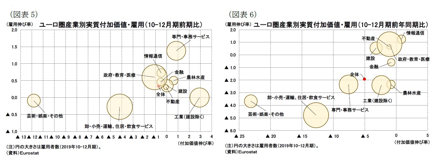 （図表5）ユーロ圏産業別実質付加価値・雇用（10-12月期前期比）/（図表6）ユーロ圏産業別実質付加価値・雇用（10-12月期前年同期比）