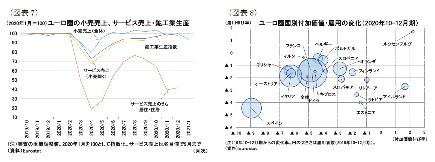 (図表7)ユーロ圏の小売売上、サービス売上・鉱工業生産/(図表8)ユーロ圏国別付加価値・雇用の変化(2020年10-12月期)