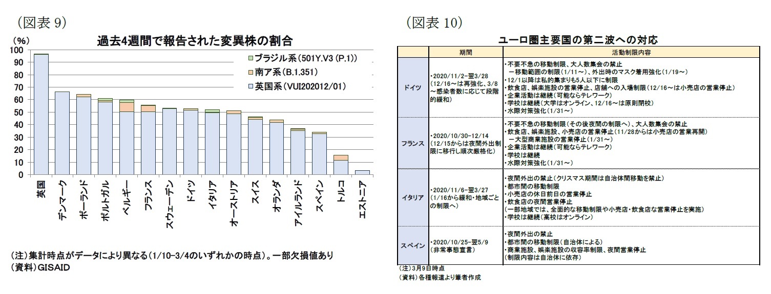(図表9)過去4週間で報告された変異株の割合/(図表10)ユーロ圏主要国の第二波への対応
