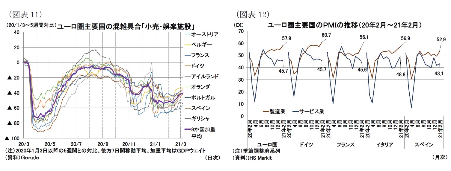 (図表11)ユーロ圏主要国の混雑具合「小売・娯楽施設」/(図表12)ユーロ圏主要国のPMIの推移(20年2月~21年2月)