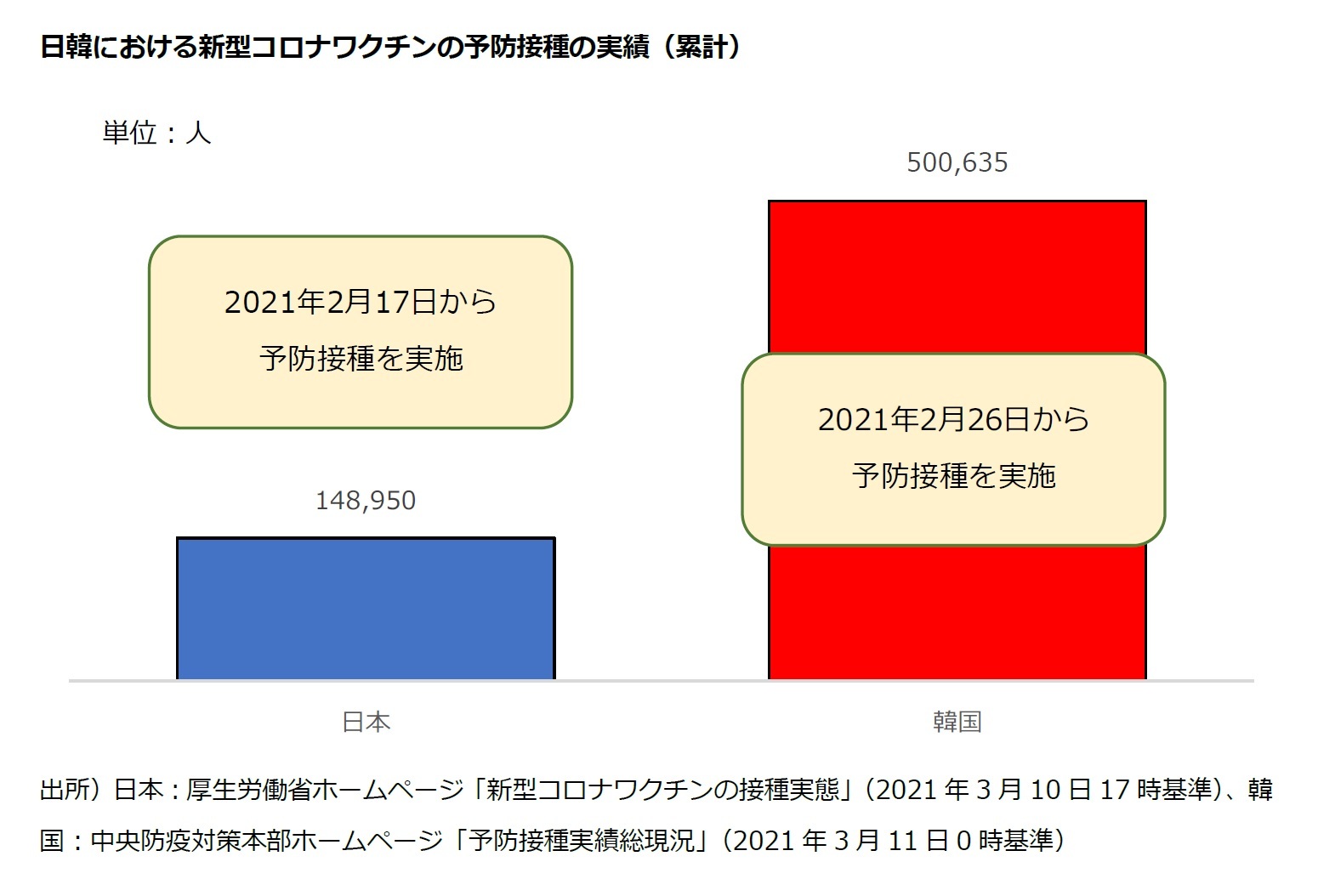 日韓における新型コロナワクチンの予防接種の実績(累計)