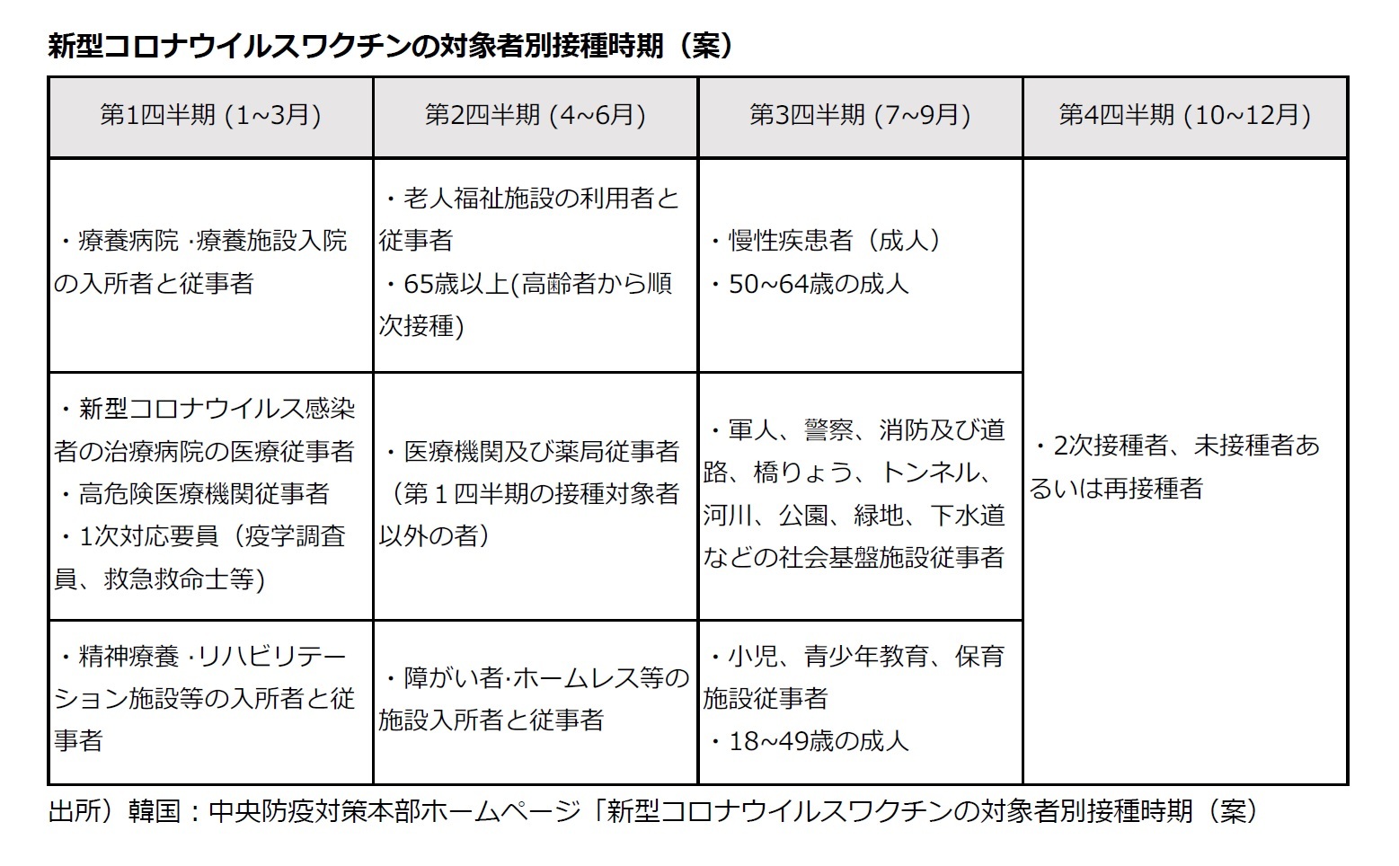 新型コロナウイルスワクチンの対象者別接種時期（案）