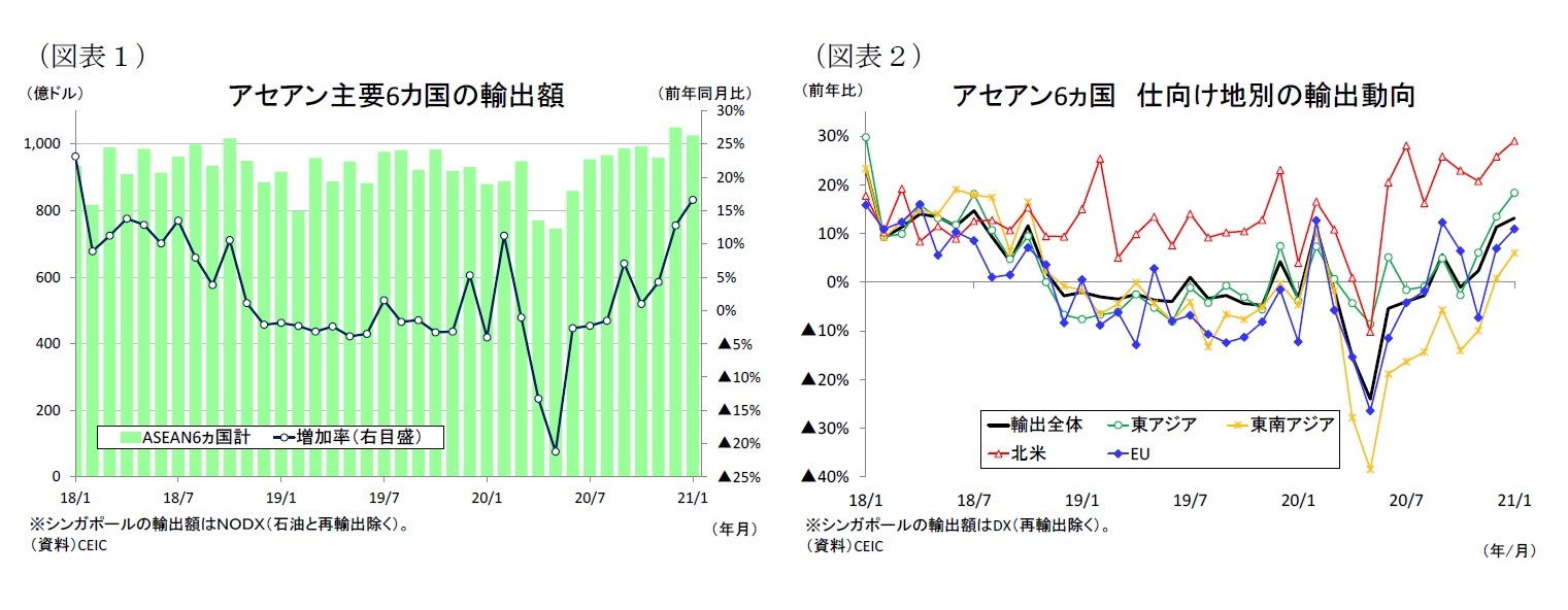 （図表１）アセアン主要6カ国の輸出額/（図表２）アセアン6ヵ国仕向け地別の輸出動向