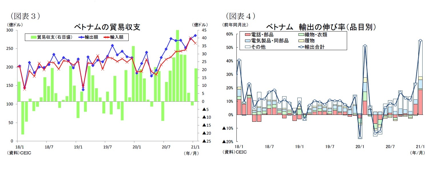 （図表３）ベトナムの貿易収支/（図表４）ベトナム輸出の伸び率（品目別）