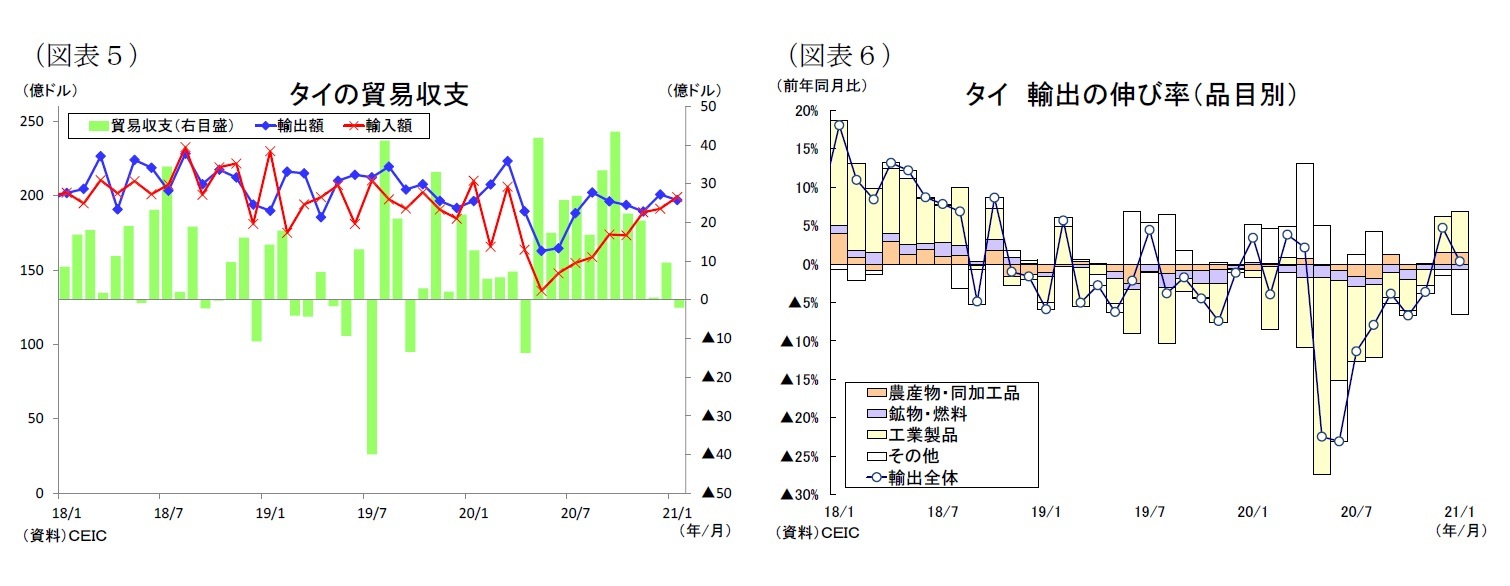 （図表５）タイの貿易収支/（図表６）タイ輸出の伸び率（品目別）