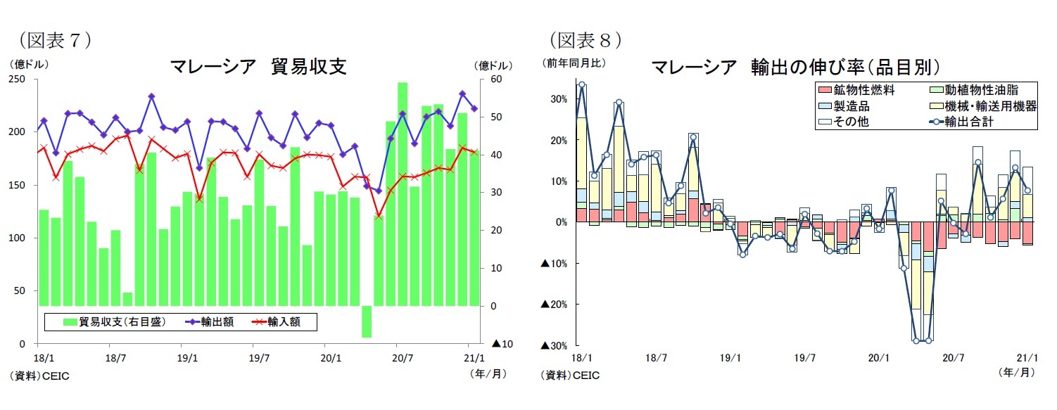 （図表７）マレーシア貿易収支/（図表８）マレーシア輸出の伸び率（品目別）