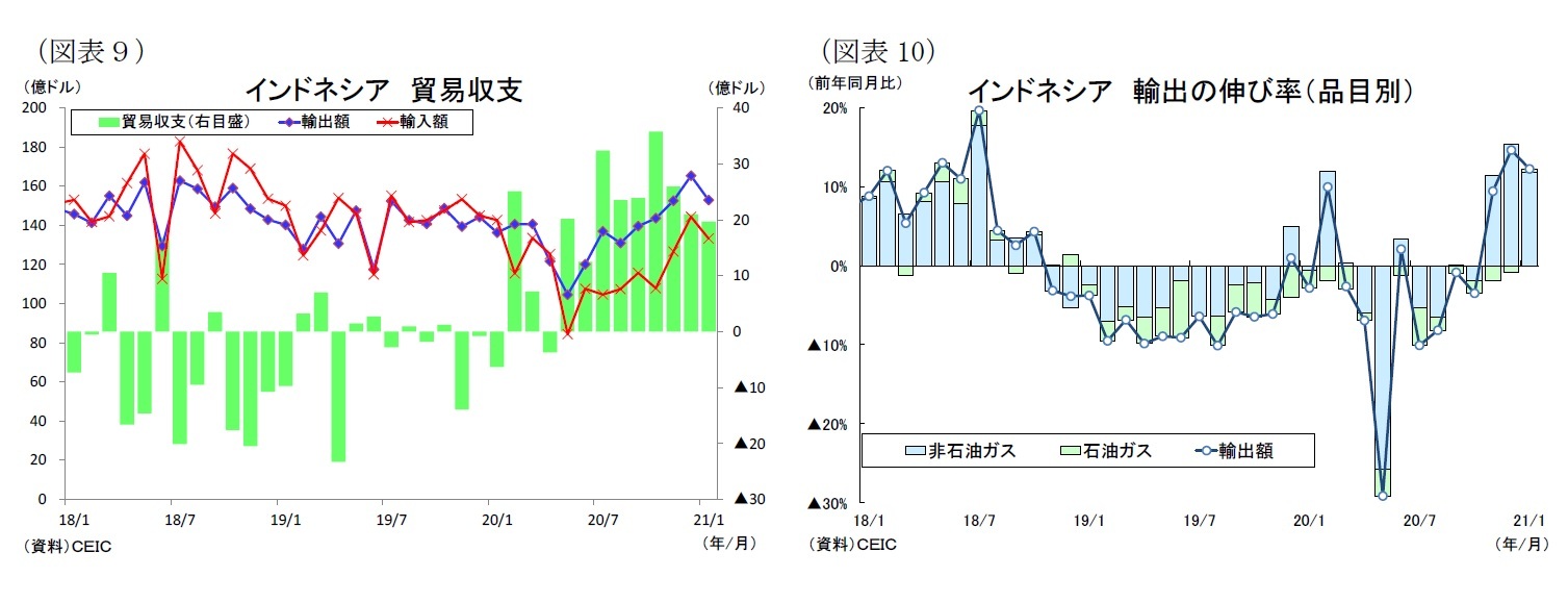 （図表９）インドネシア貿易収支/（図表10）インドネシア輸出の伸び率（品目別）