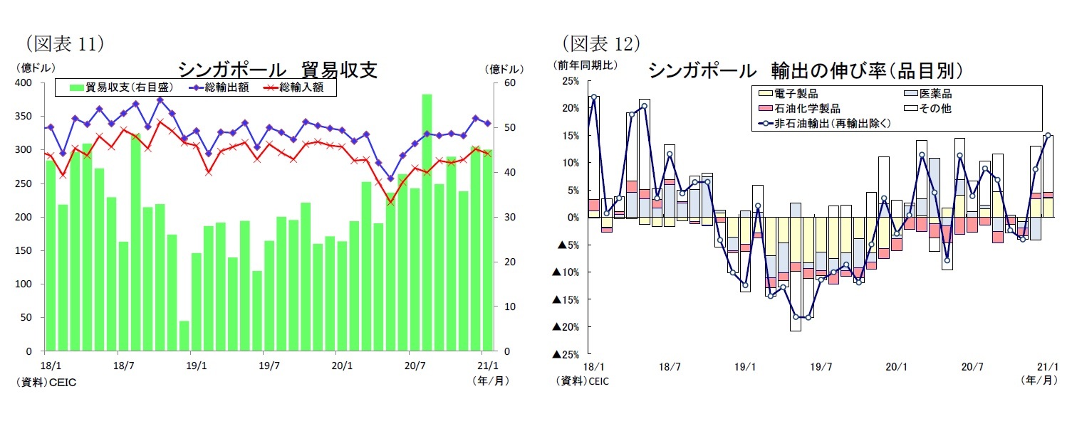 （図表11）シンガポール貿易収支/（図表12）シンガポール輸出の伸び率（品目別）