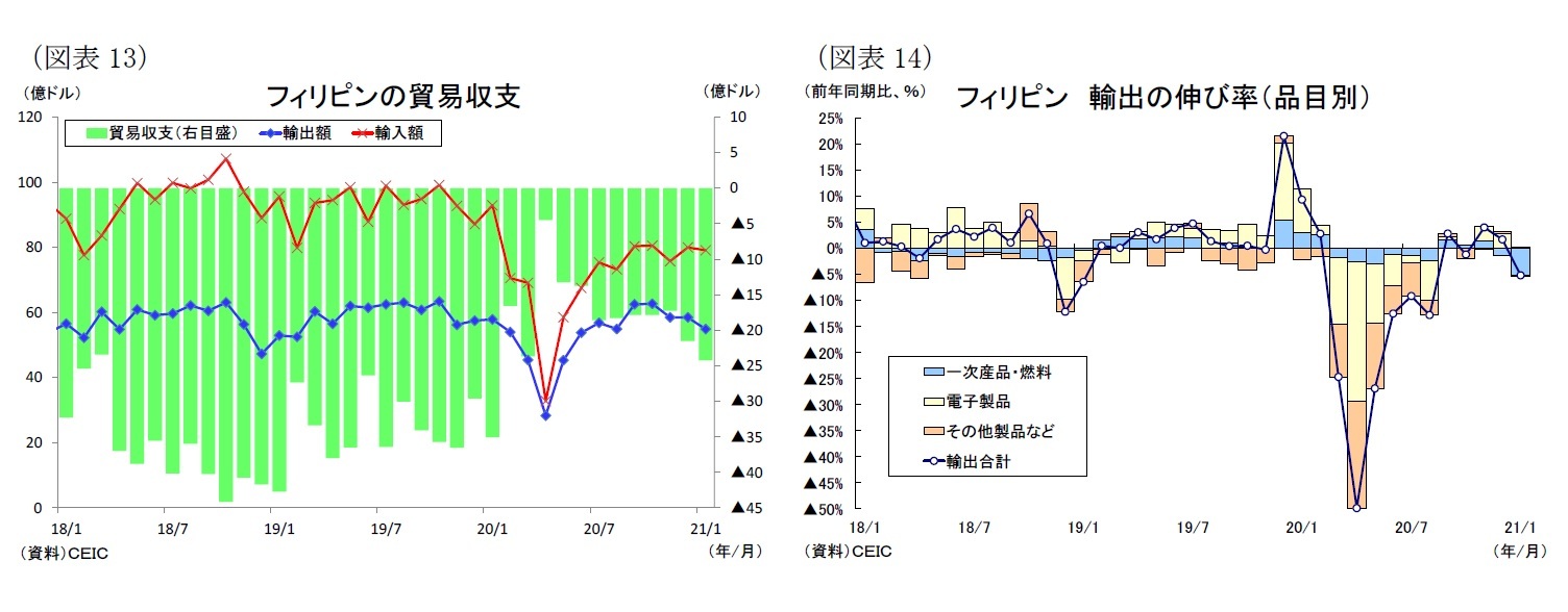 （図表13）フィリピンの貿易収支/（図表14）フィリピン 輸出の伸び率（品目別）