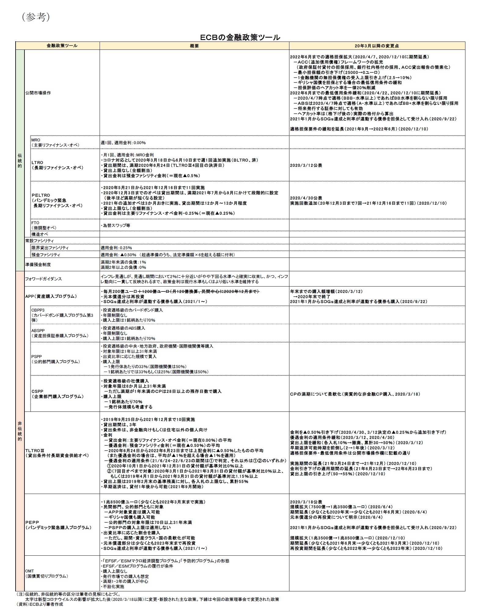 （参考）ＥＣＢの金融政策ツール