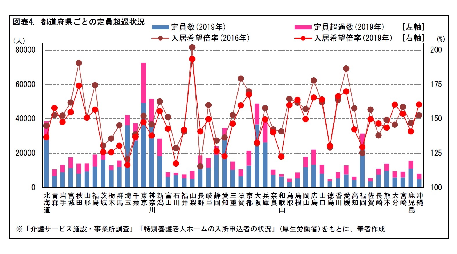 図表4. 都道府県ごとの定員超過状況