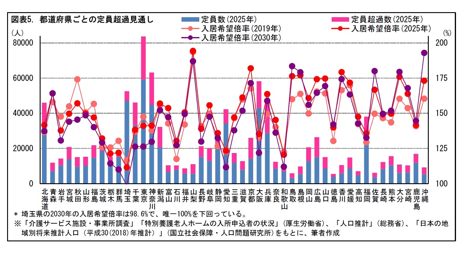 図表5. 都道府県ごとの定員超過見通し