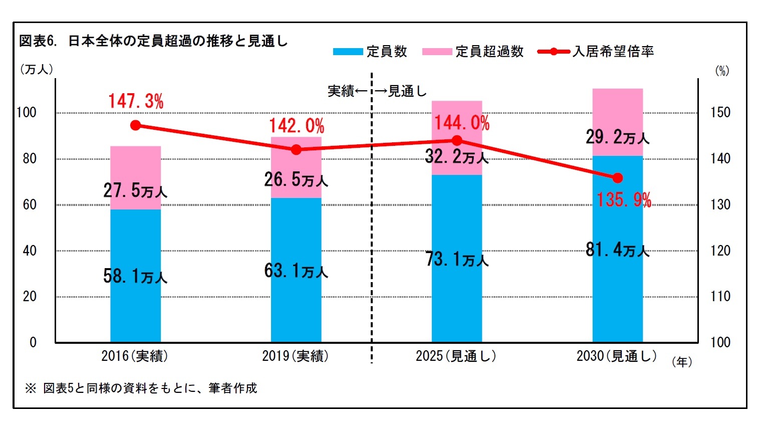 図表6. 日本全体の定員超過の推移と見通し