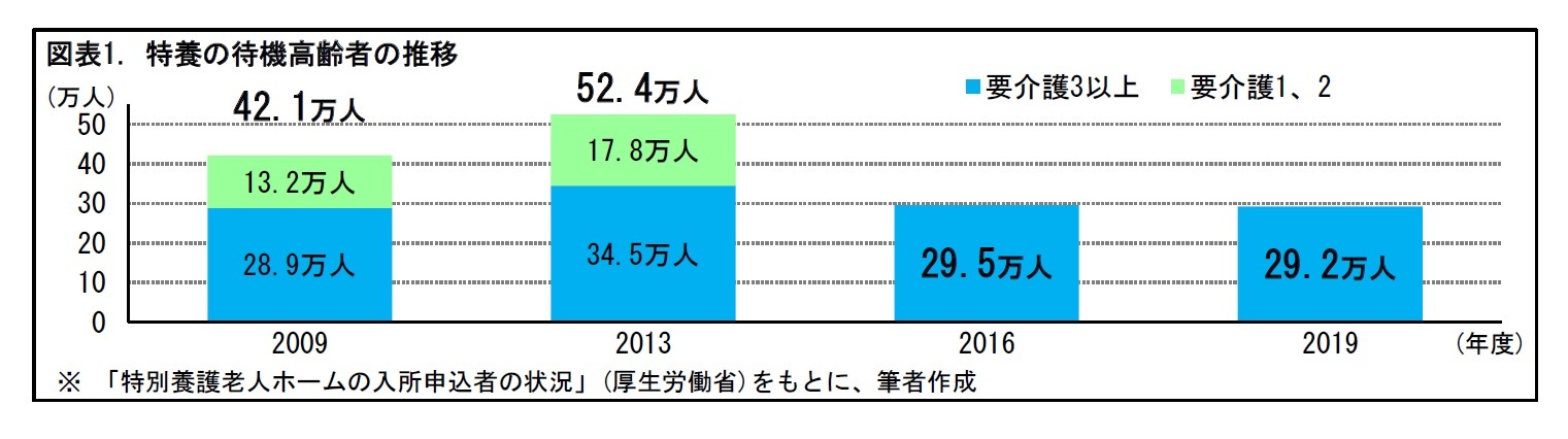 図表1. 特養の待機高齢者の推移