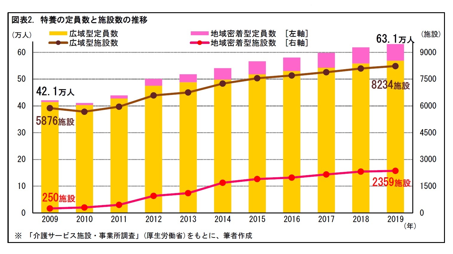 図表2. 特養の定員数と施設数の推移