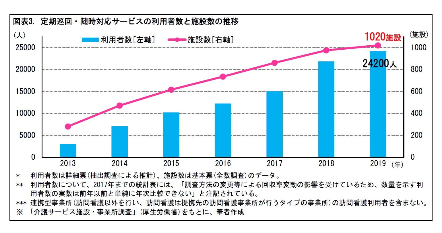 図表3. 定期巡回・随時対応サービスの利用者数と施設数の推移