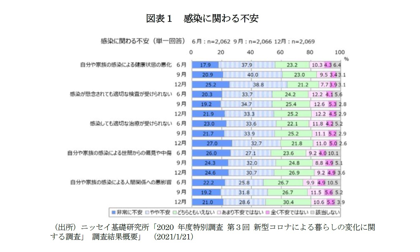 図表１　感染に関わる不安