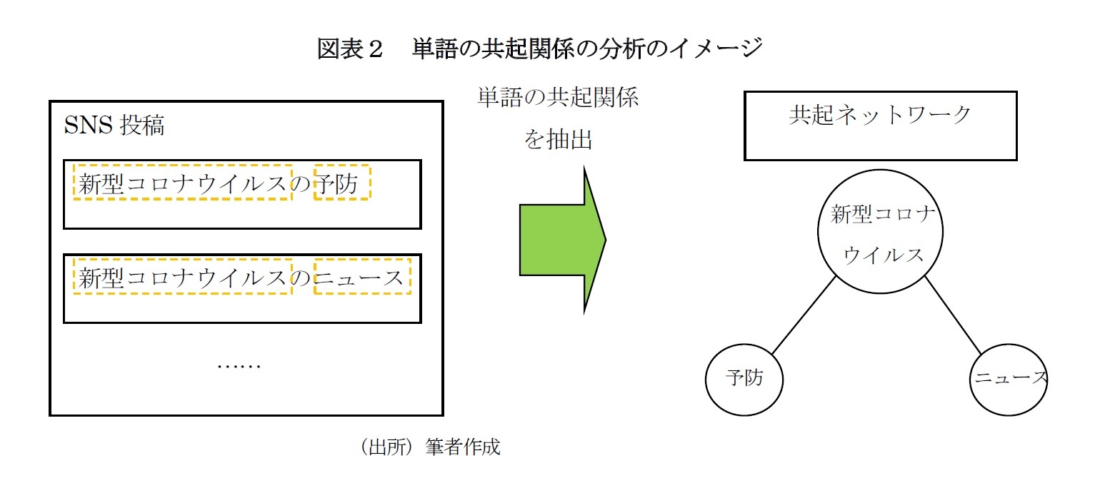 図表２　単語の共起関係の分析のイメージ