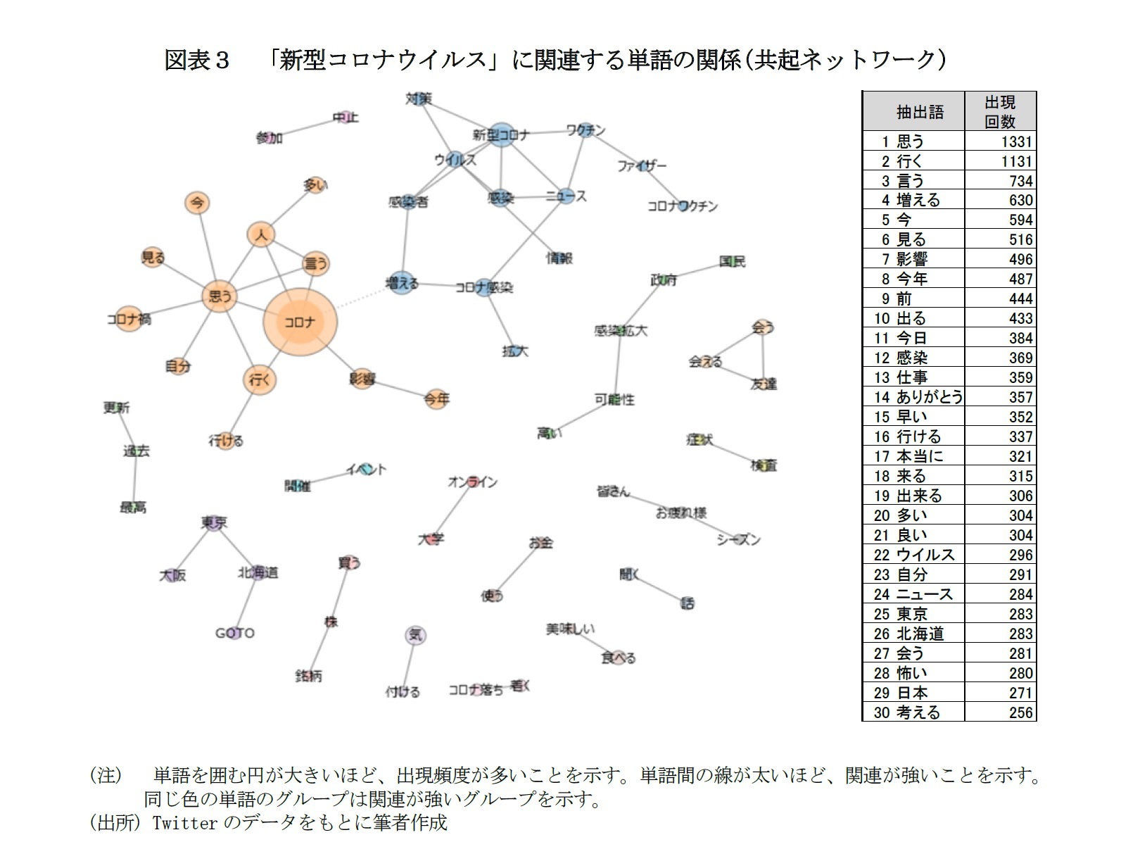 図表３　「新型コロナウイルス」に関連する単語の関係(共起ネットワーク)