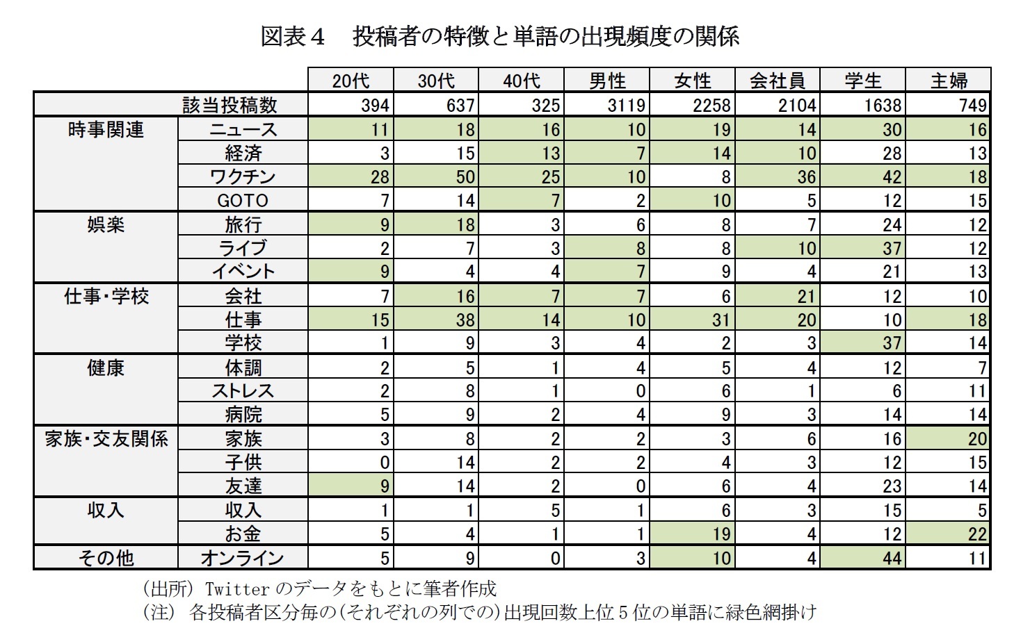図表４　投稿者の特徴と単語の出現頻度の関係