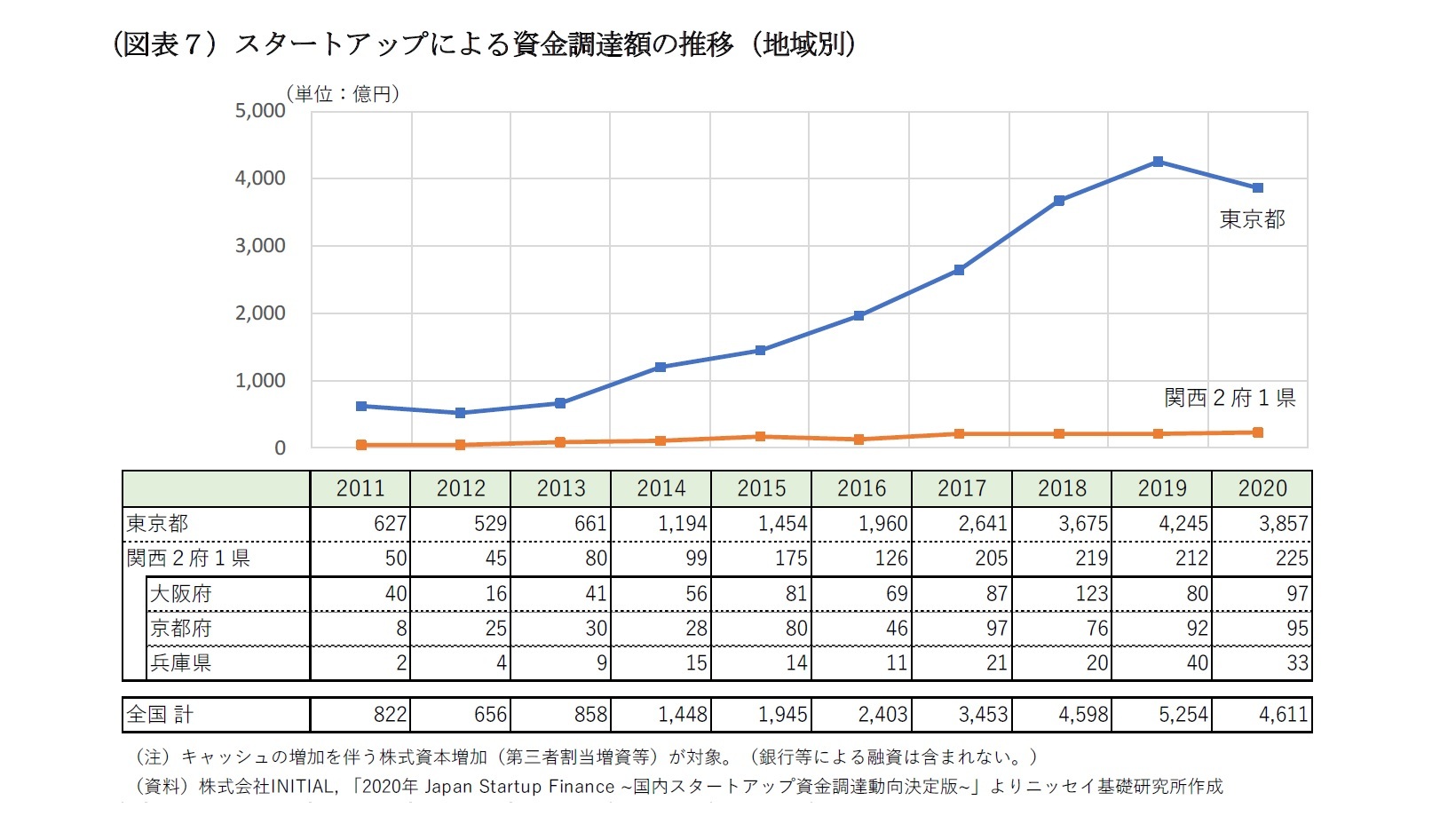 （図表７）スタートアップによる資金調達額の推移（地域別）