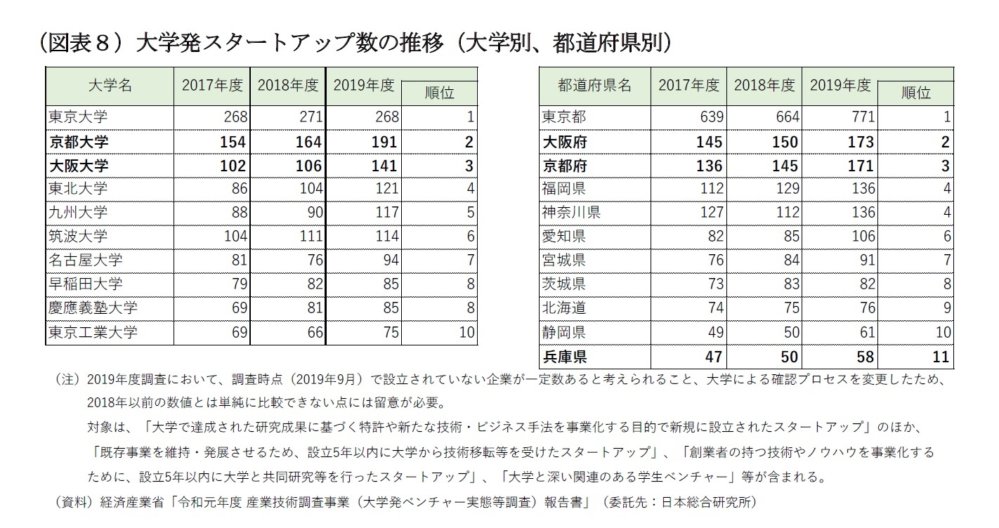 （図表８）大学発スタートアップ数の推移（大学別、都道府県別）