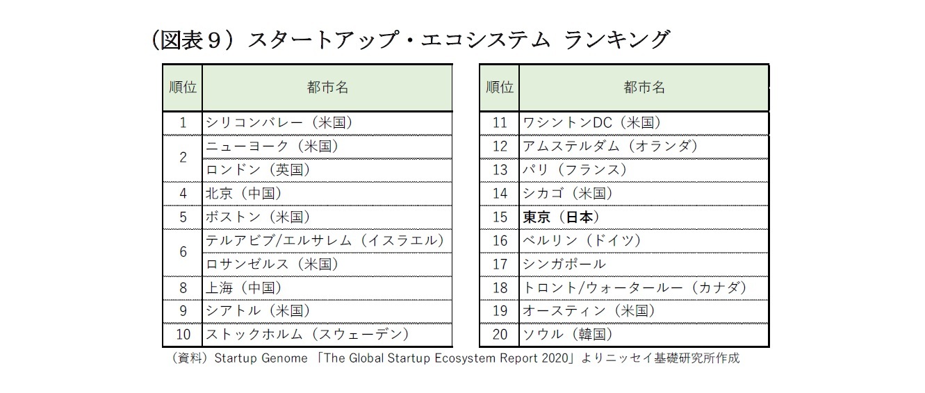 （図表９）スタートアップ・エコシステム ランキング