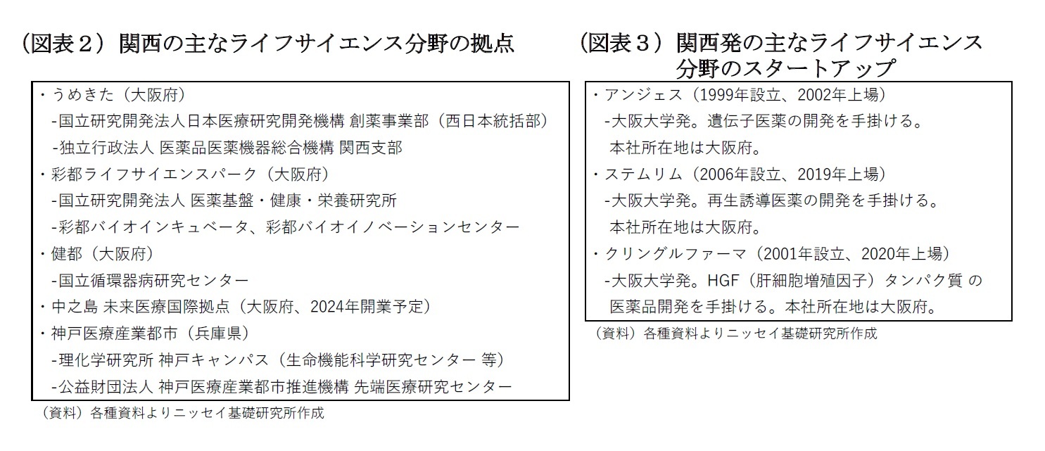 （図表２）関西の主なライフサイエンス分野の拠点/（図表３）関西発の主なライフサイエンス分野のスタートアップ