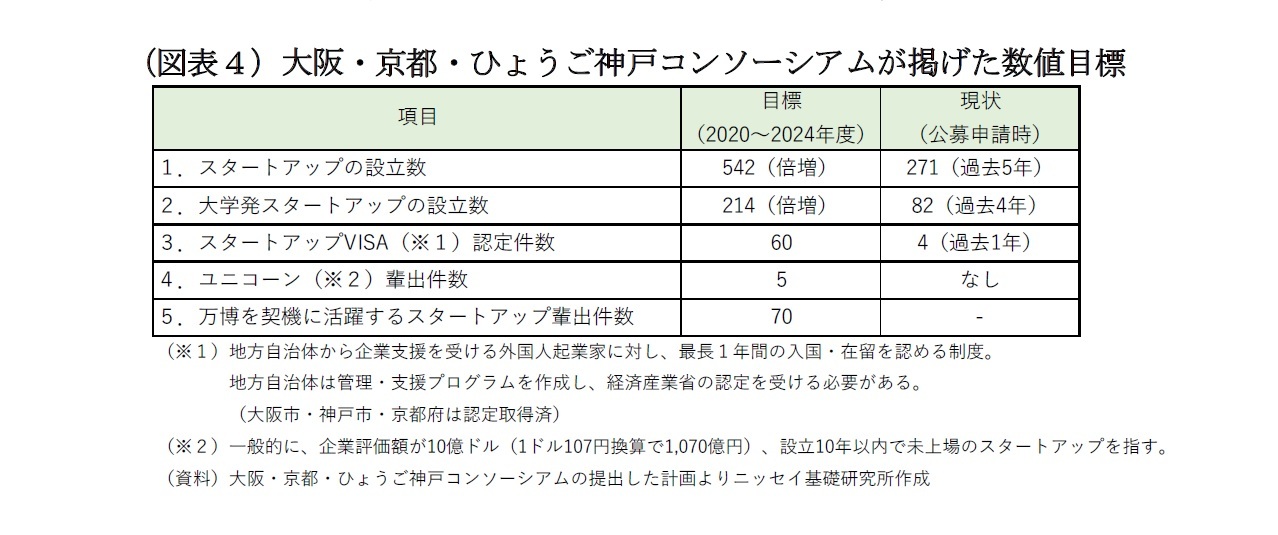 （図表４）大阪・京都・ひょうご神戸コンソーシアムが掲げた数値目標