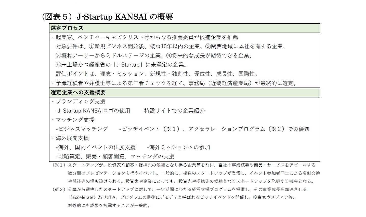 （図表５）J-Startup KANSAIの概要