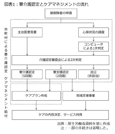 図表1：要介護認定とケアマネジメントの流れ