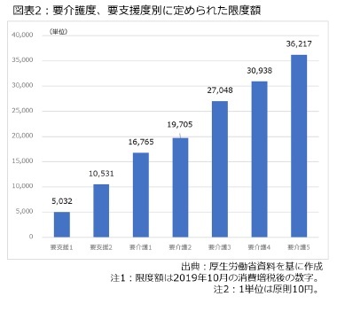 図表2：要介護度、要支援度別に定められた限度額