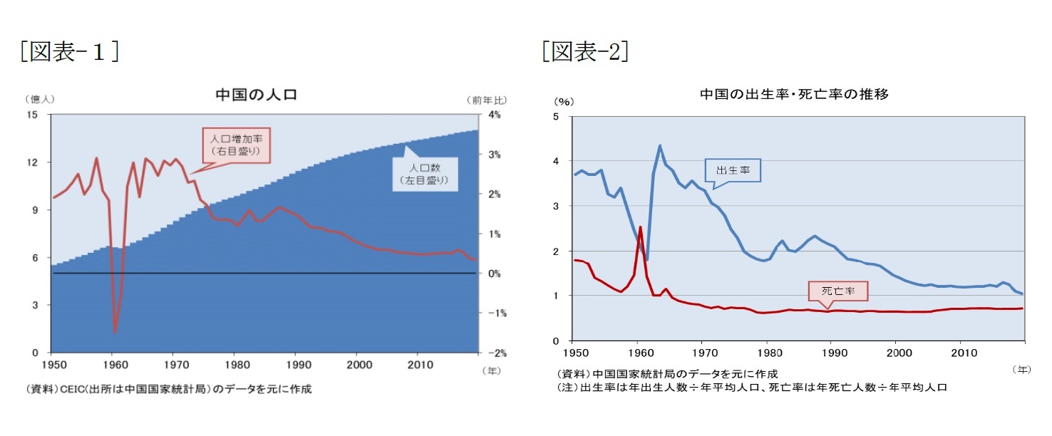 [図表-1]中国の人口/[図表-2]中国の出生率・死亡率の推移