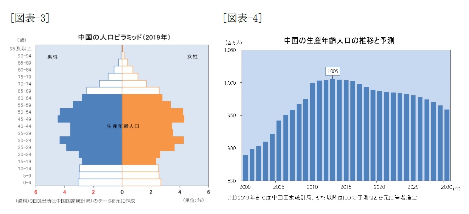 [図表-3]中国の人口ピラミッド(2019年)/[図表-4]中国の生産年齢人口の推移と予測