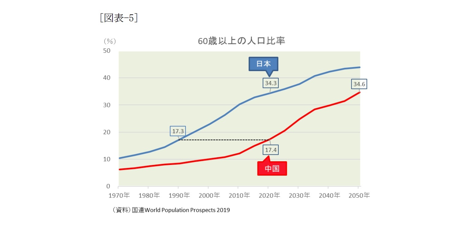 [図表-5]60歳以上の人口比率