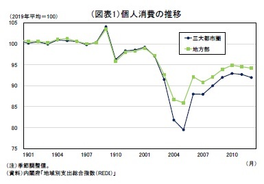 （図表1）個人消費の推移