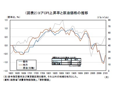（図表2）コアCPI上昇率と原油価格の推移