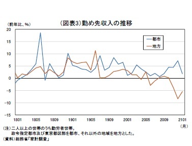 （図表3）勤め先収入の推移