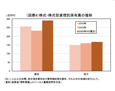 （図表4）株式・株式投資信託保有高の推移