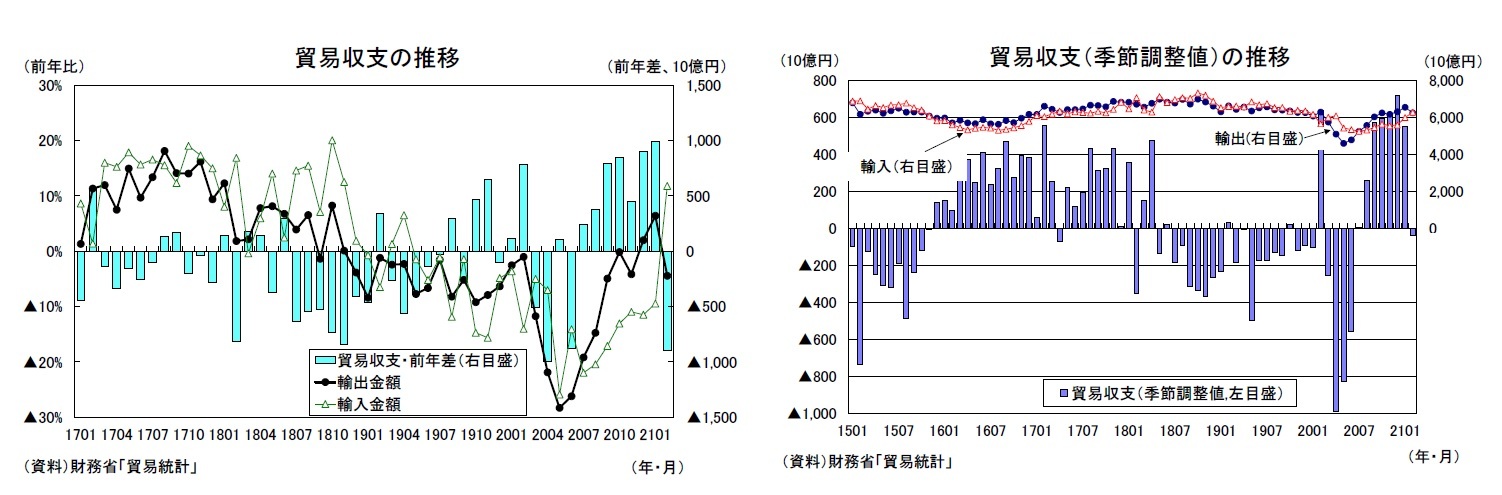 貿易収支の推移/貿易収支(季節調整値)の推移