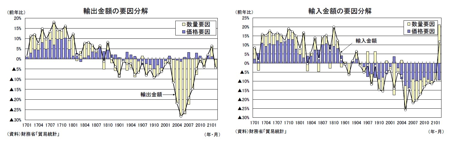 輸出金額の要因分解/輸入金額の要因分解